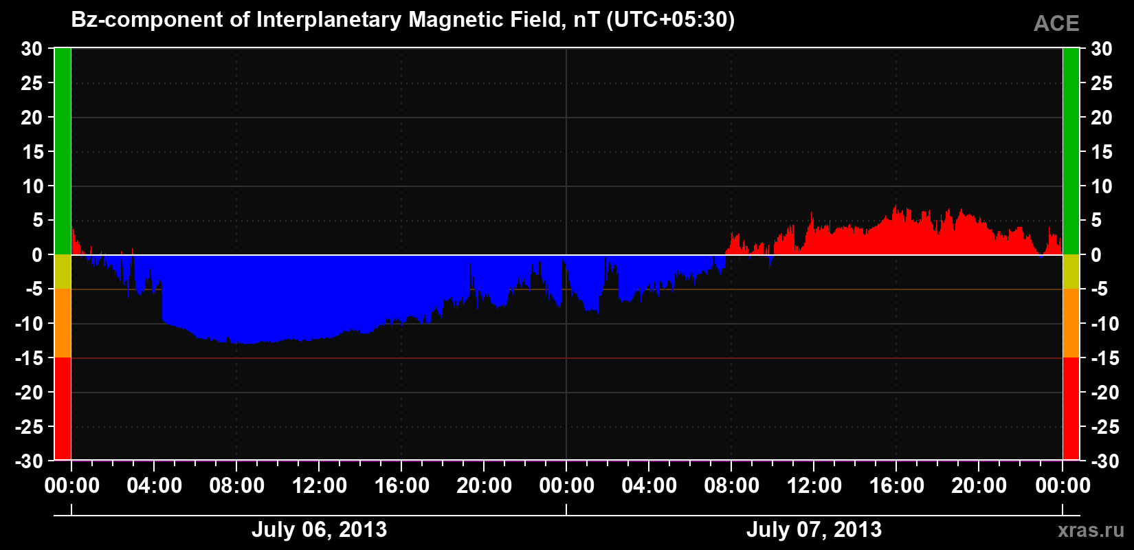 The Bz component of the solar wind magnetic field