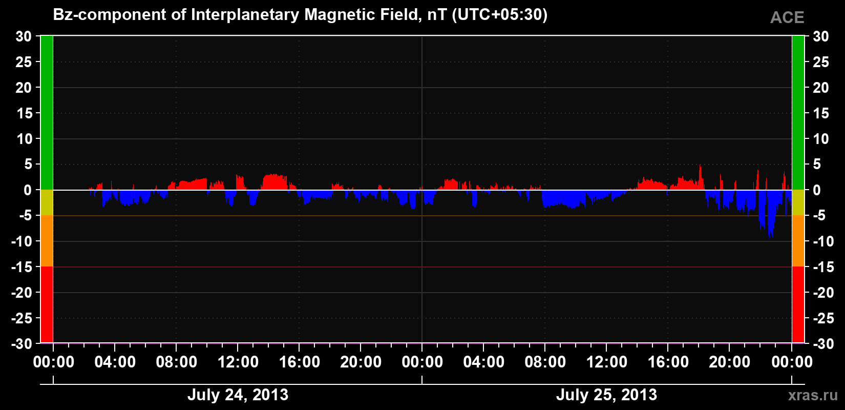 The Bz component of the solar wind magnetic field