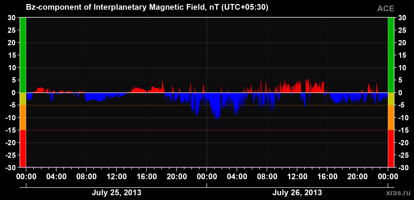 The Bz component of the solar wind magnetic field