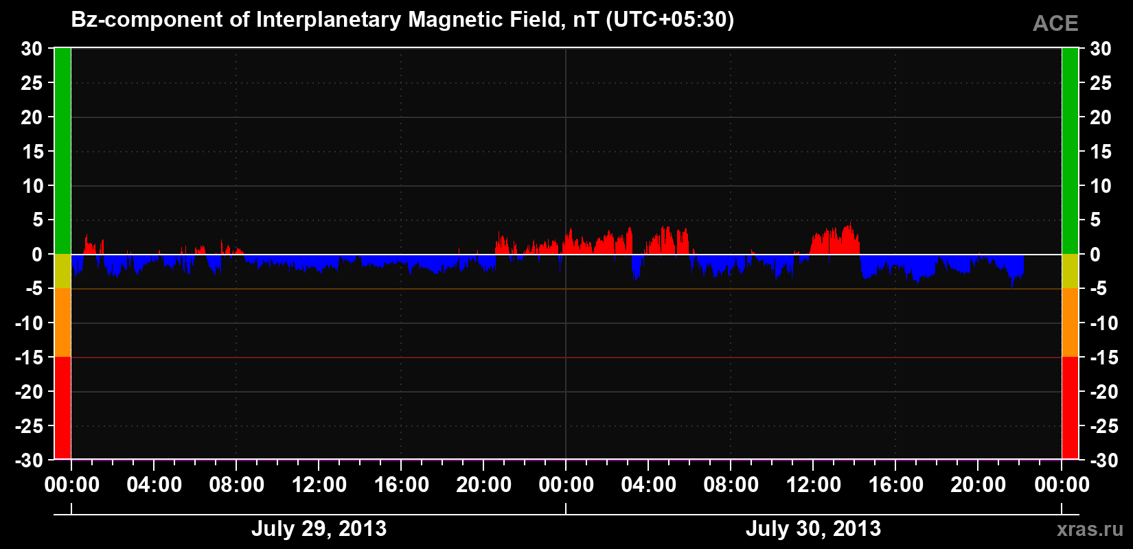 The Bz component of the solar wind magnetic field