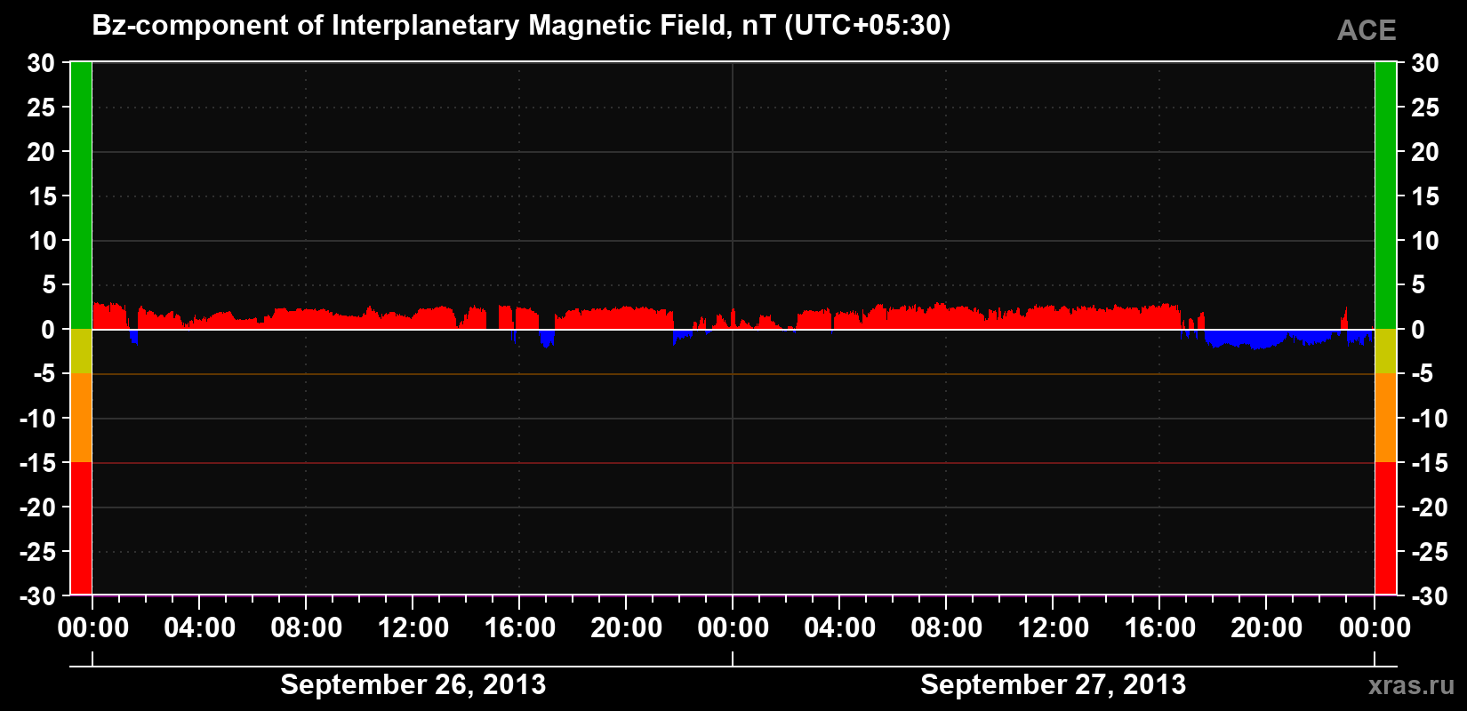 The Bz component of the solar wind magnetic field