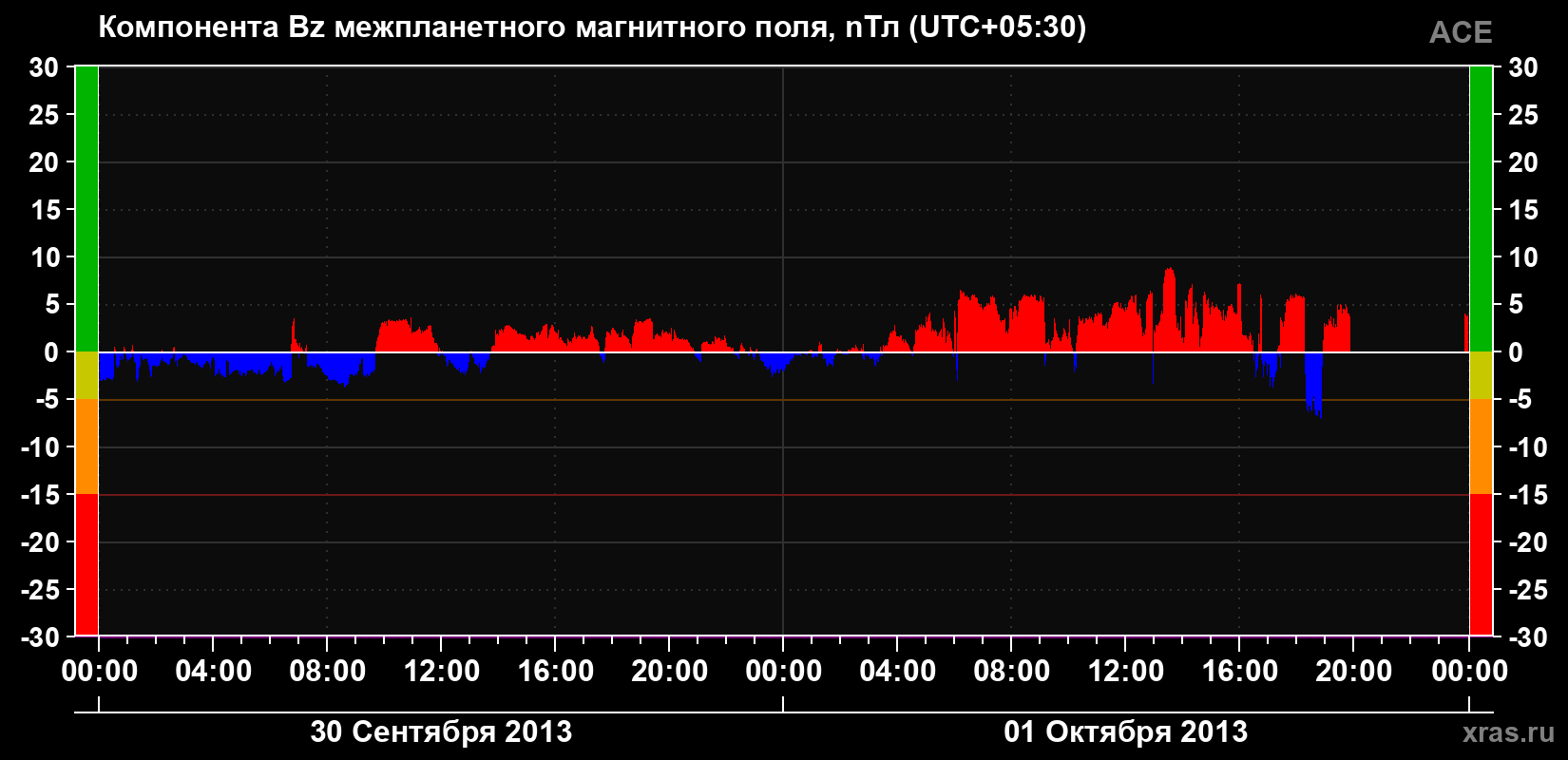 Компонента Bz магнитного поля солнечного ветра