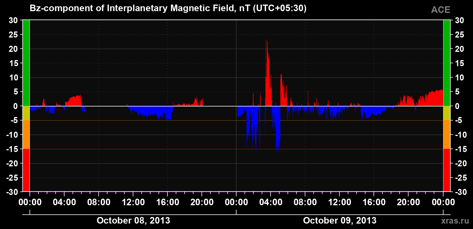 The Bz component of the solar wind magnetic field