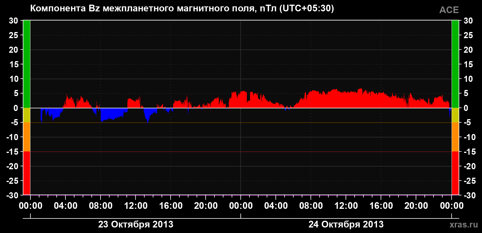 Компонента Bz магнитного поля солнечного ветра