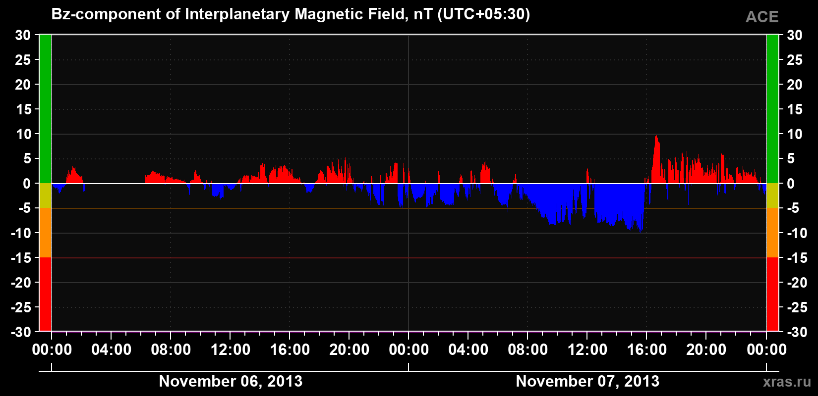 The Bz component of the solar wind magnetic field