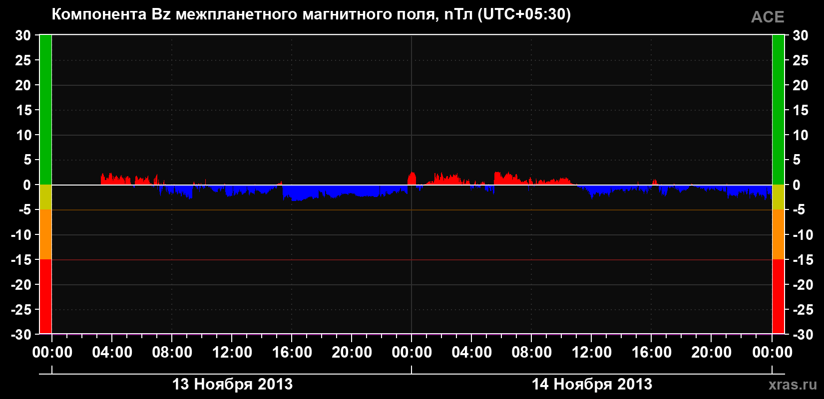 Компонента Bz магнитного поля солнечного ветра
