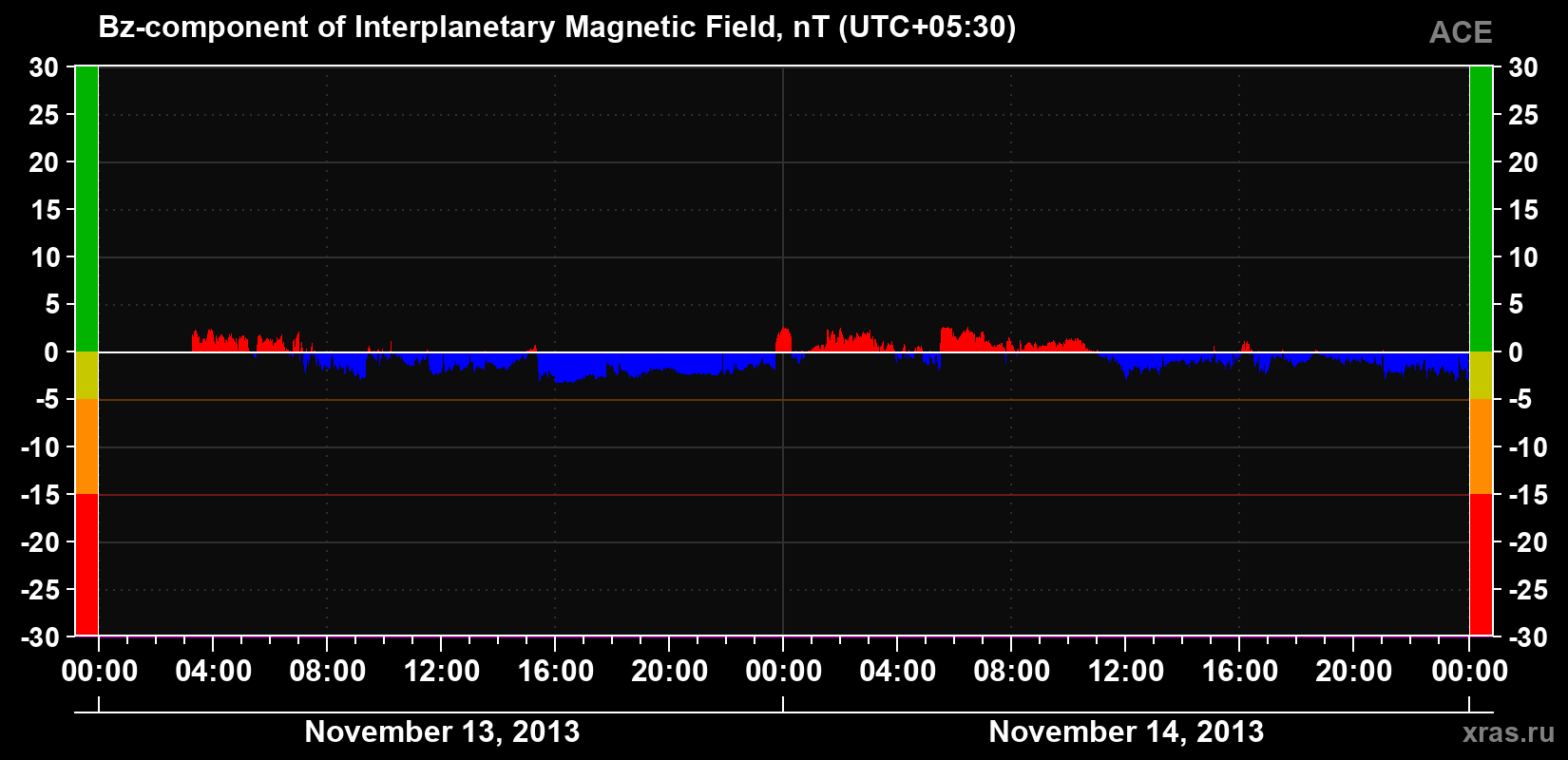 The Bz component of the solar wind magnetic field