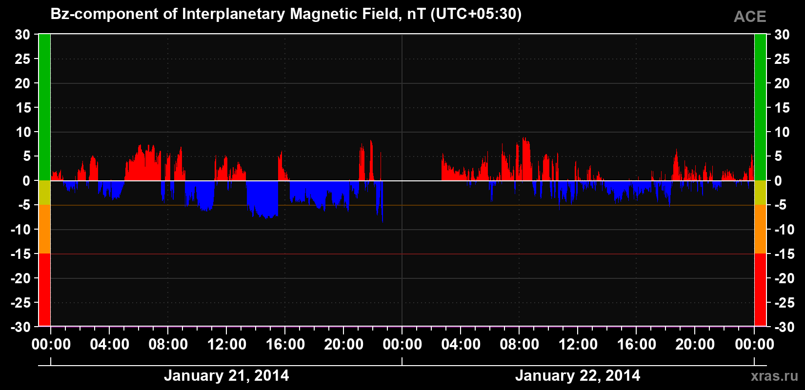 The Bz component of the solar wind magnetic field