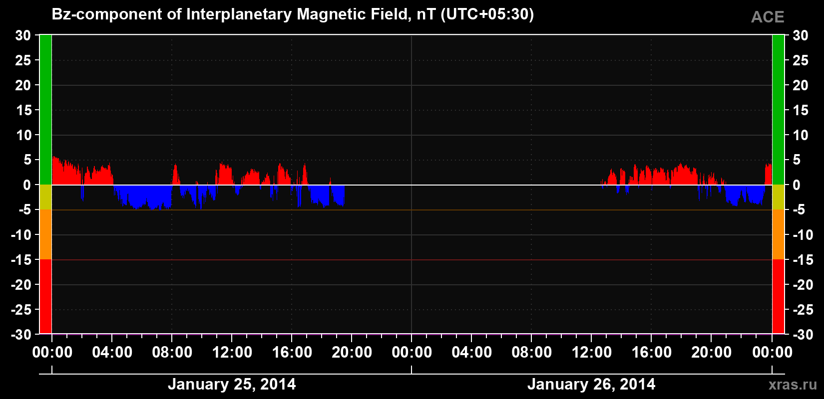 The Bz component of the solar wind magnetic field