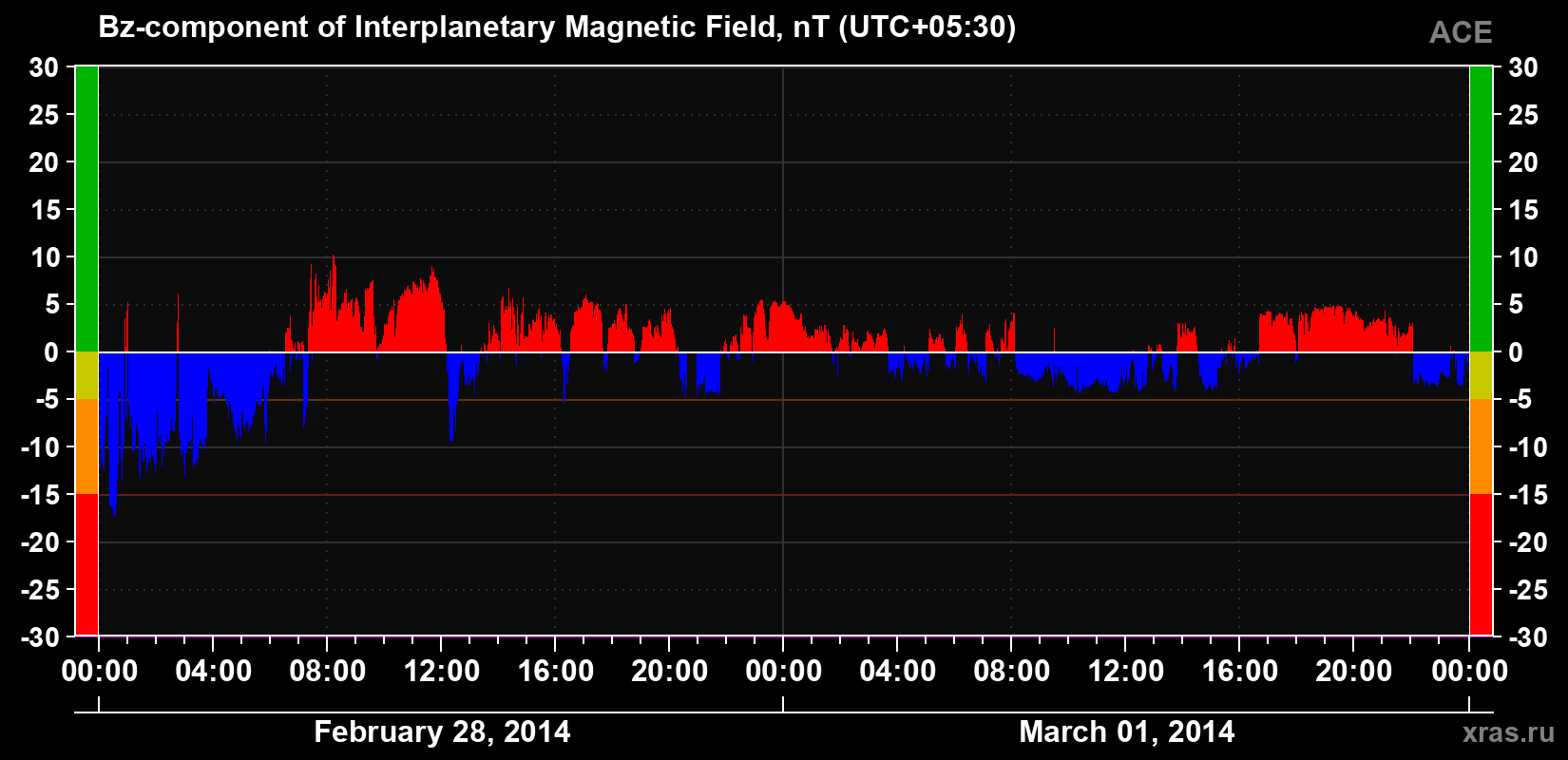 The Bz component of the solar wind magnetic field