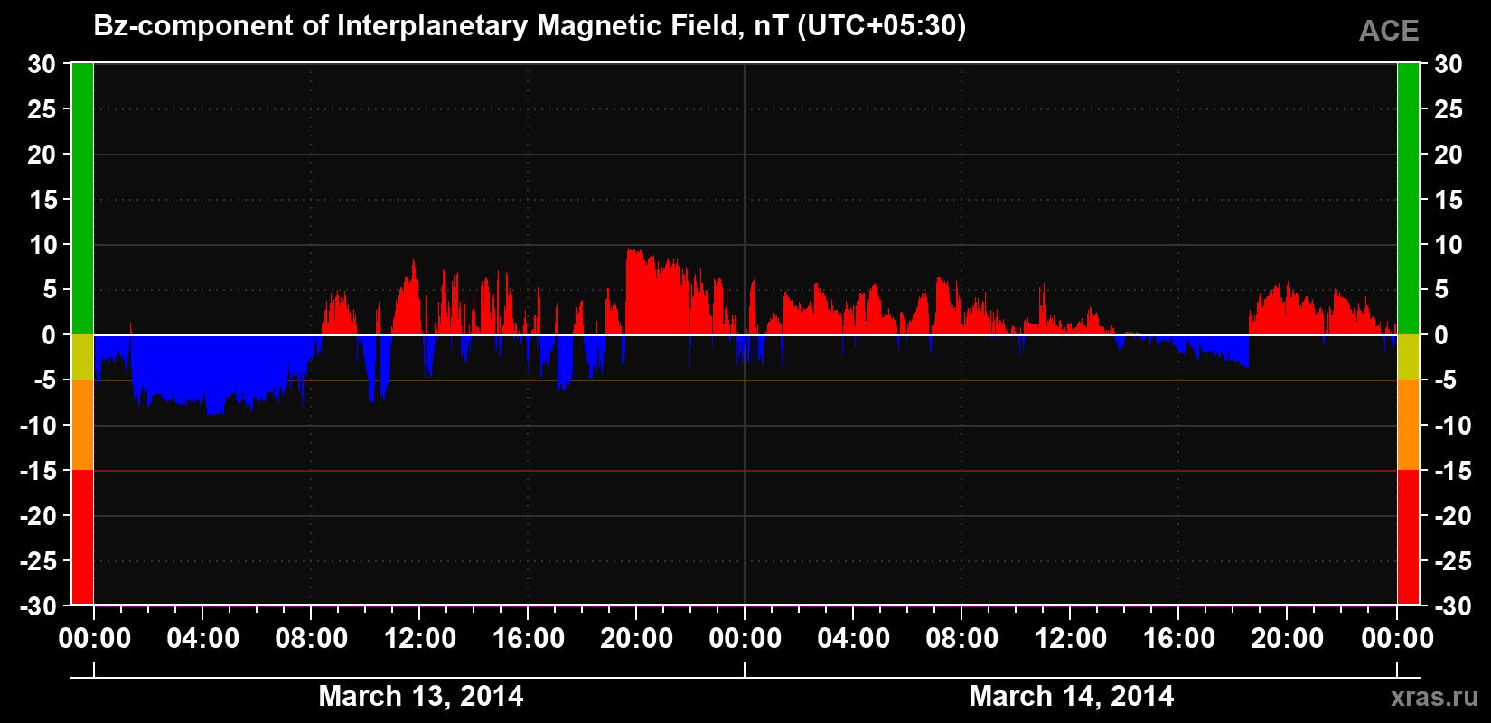 The Bz component of the solar wind magnetic field