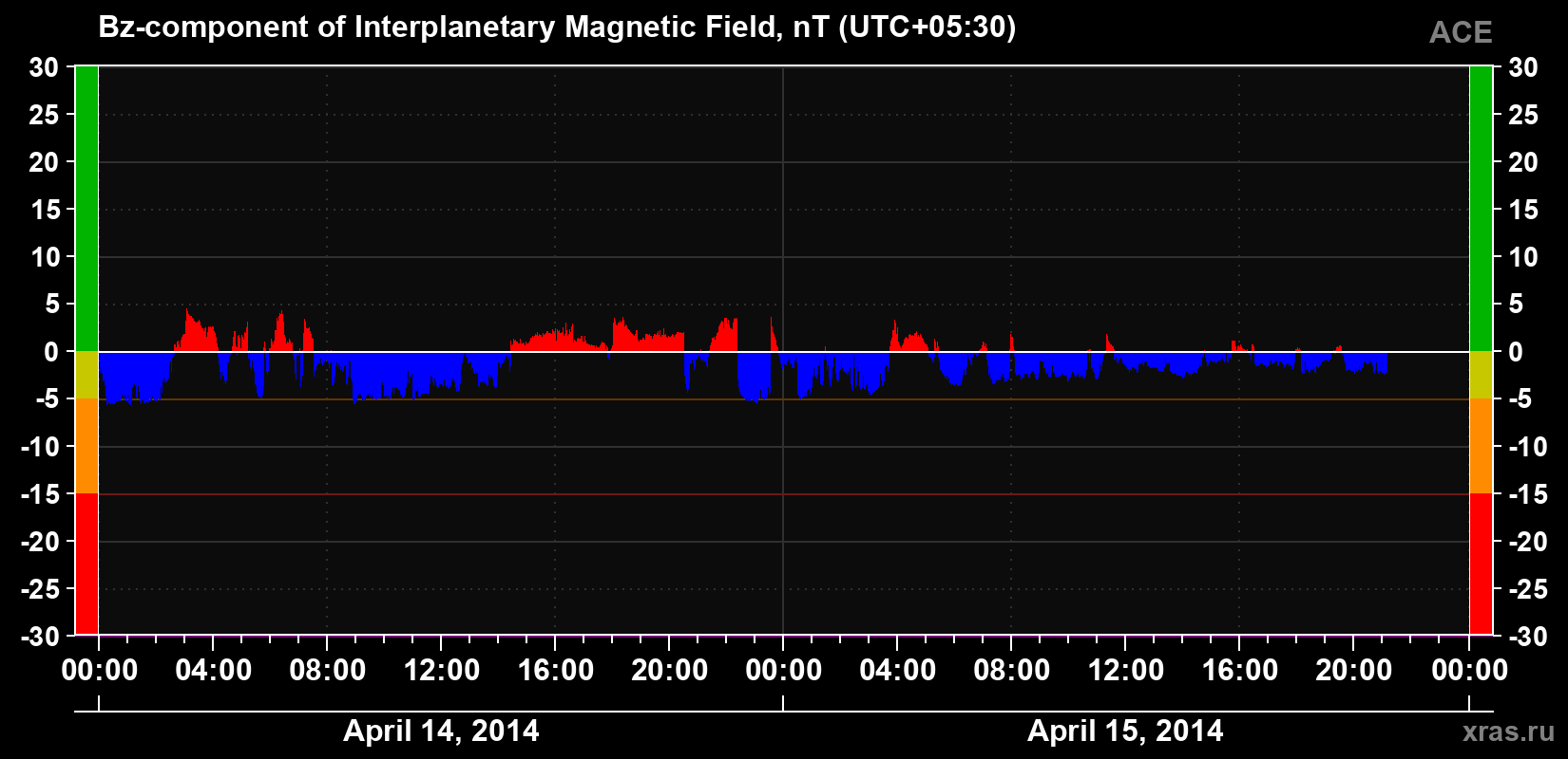 The Bz component of the solar wind magnetic field