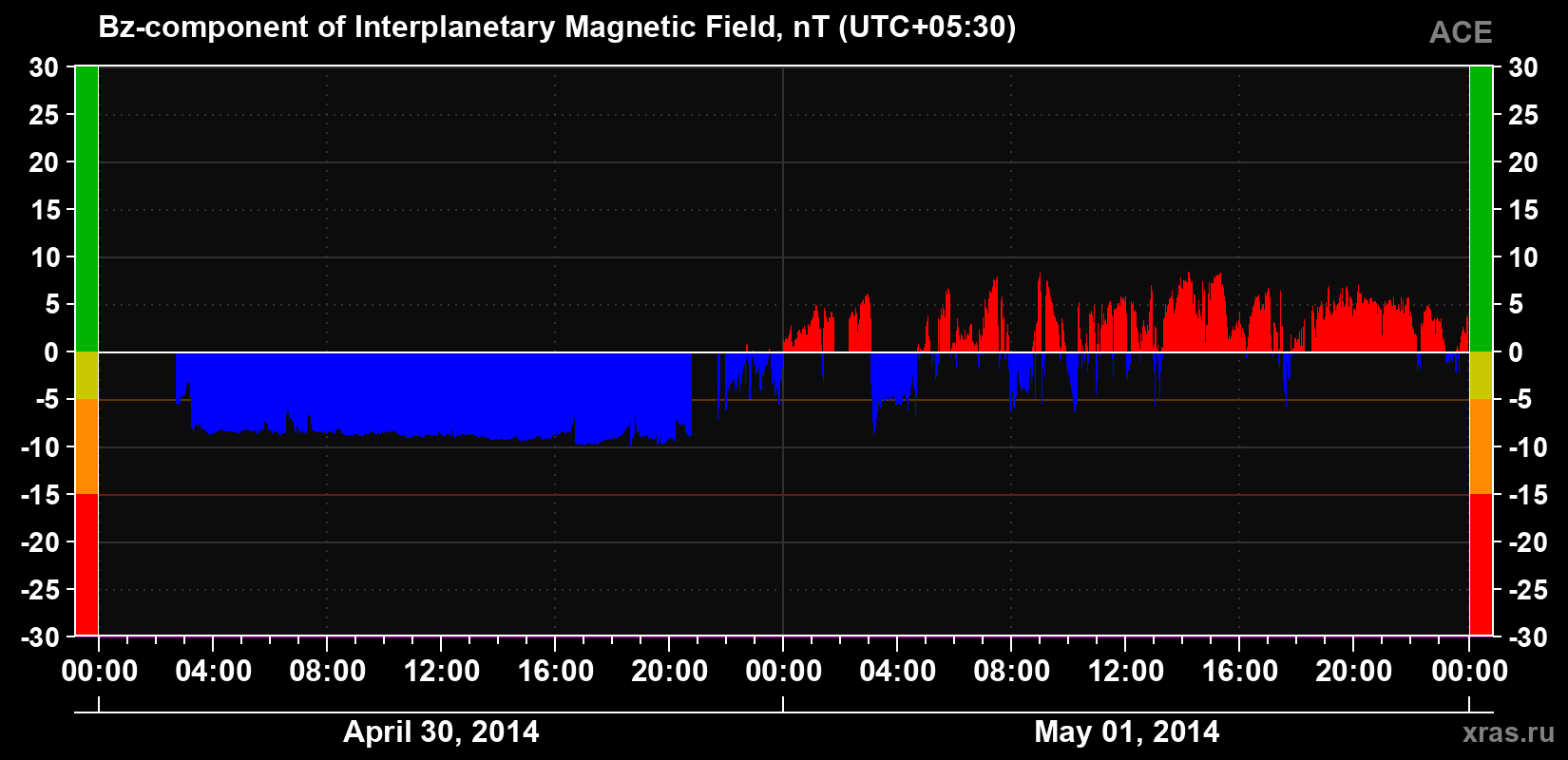 The Bz component of the solar wind magnetic field