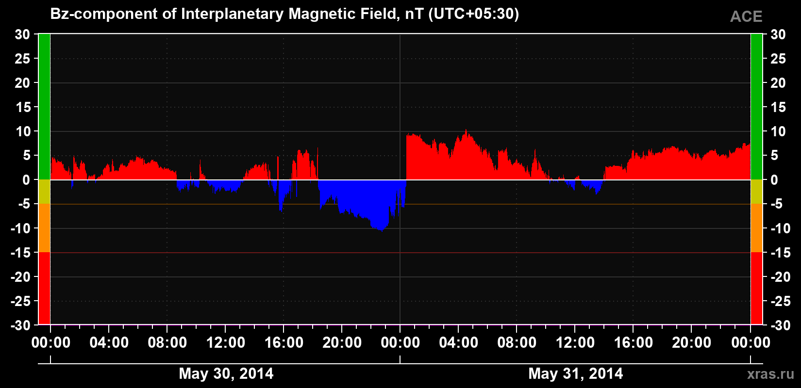The Bz component of the solar wind magnetic field