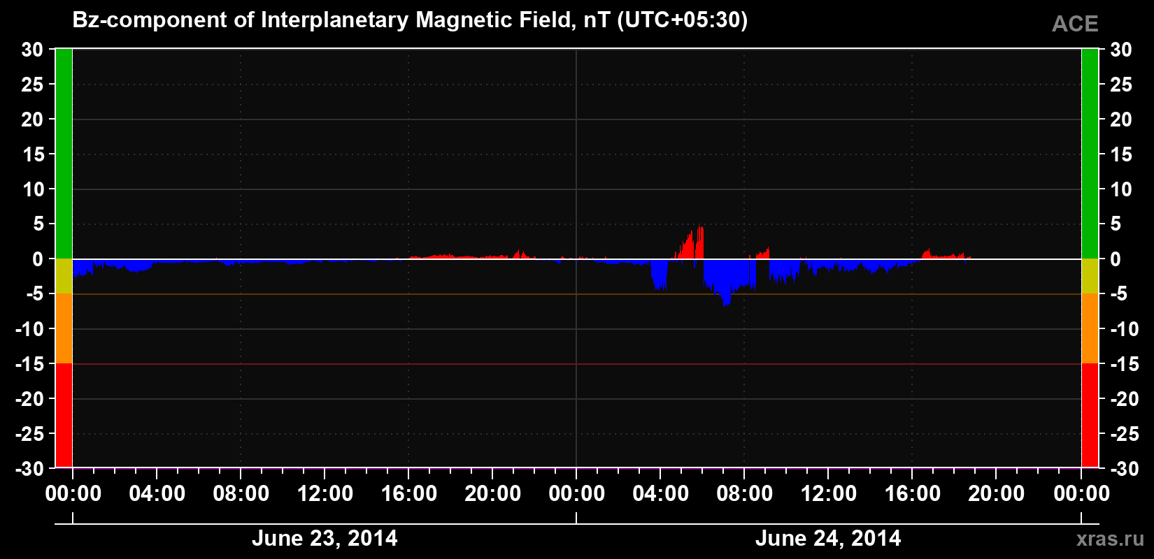 The Bz component of the solar wind magnetic field