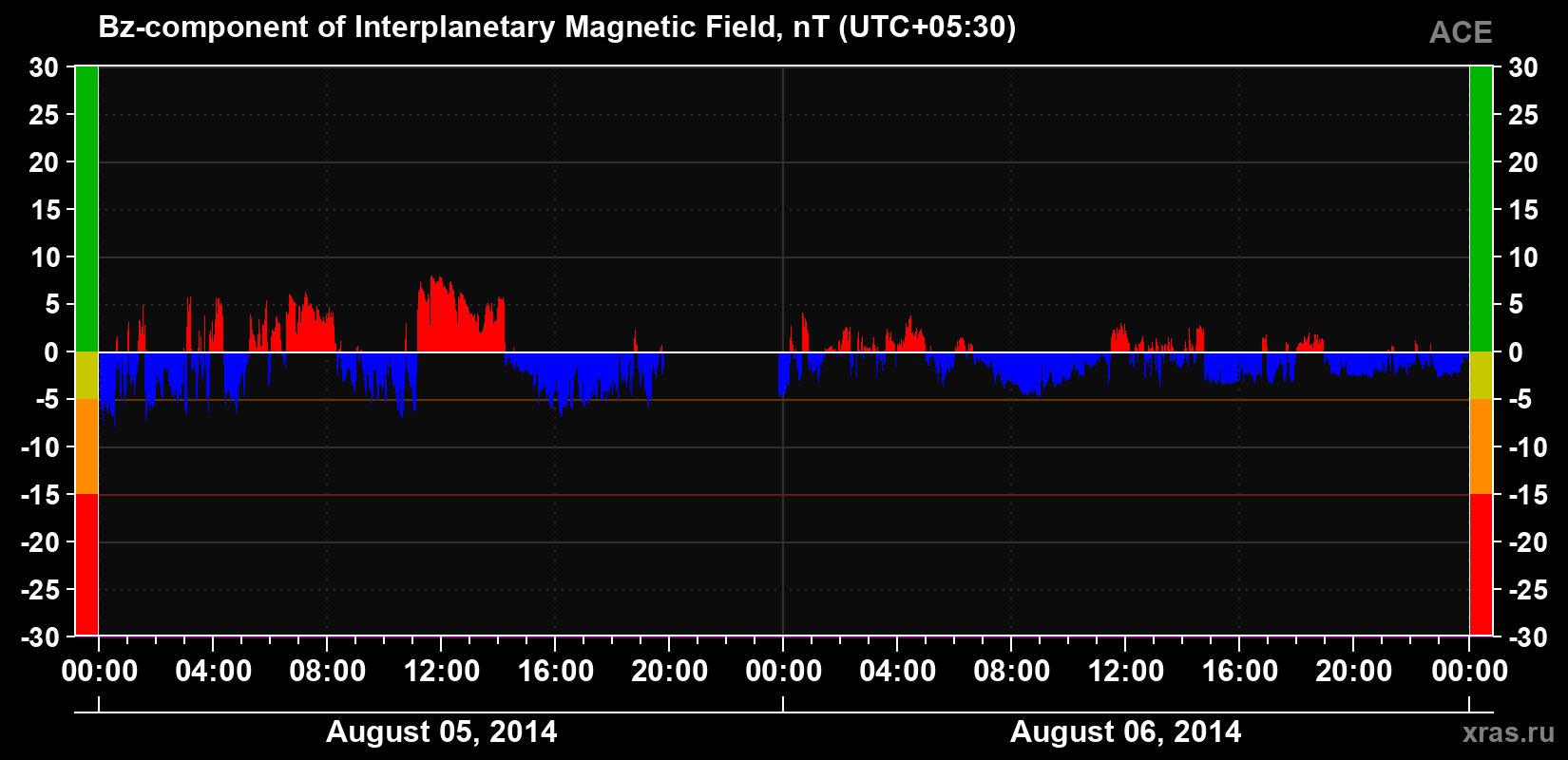 The Bz component of the solar wind magnetic field