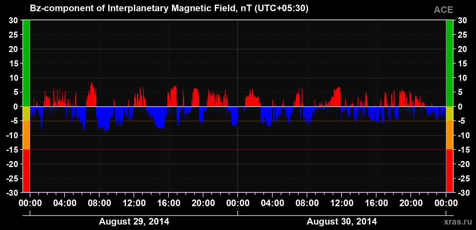 The Bz component of the solar wind magnetic field
