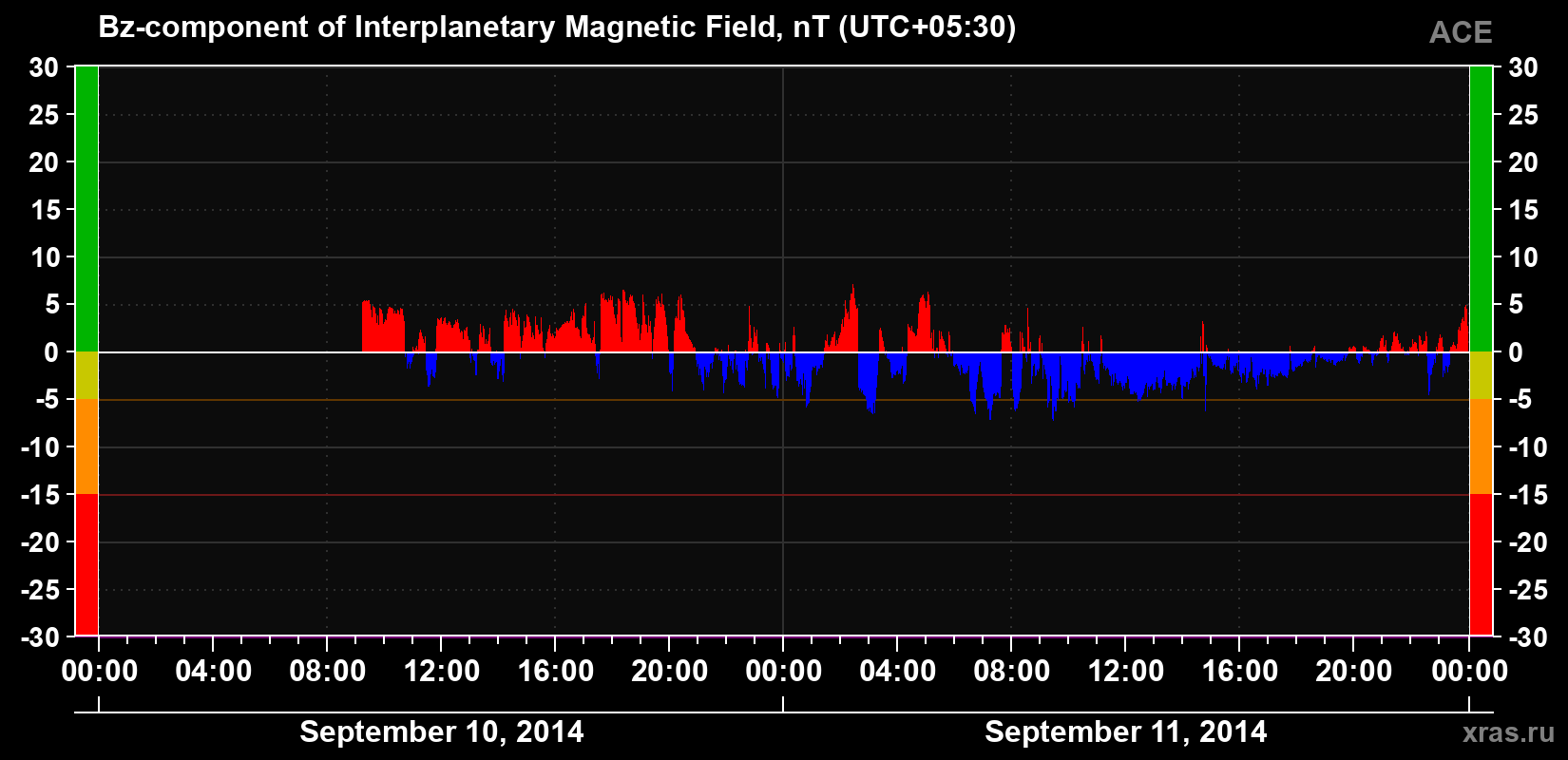 The Bz component of the solar wind magnetic field