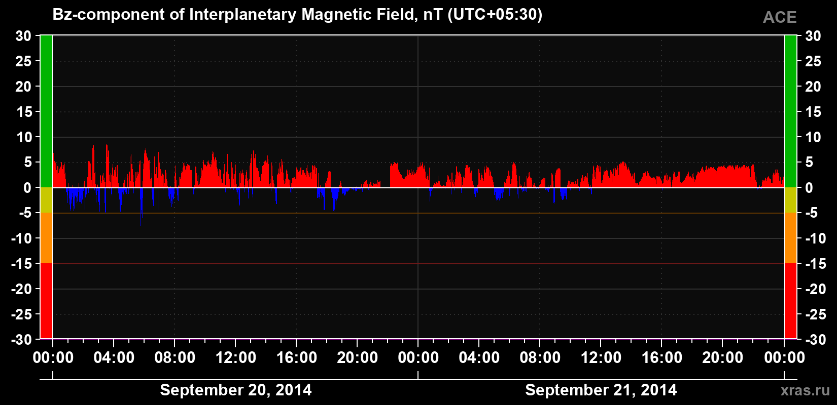 The Bz component of the solar wind magnetic field