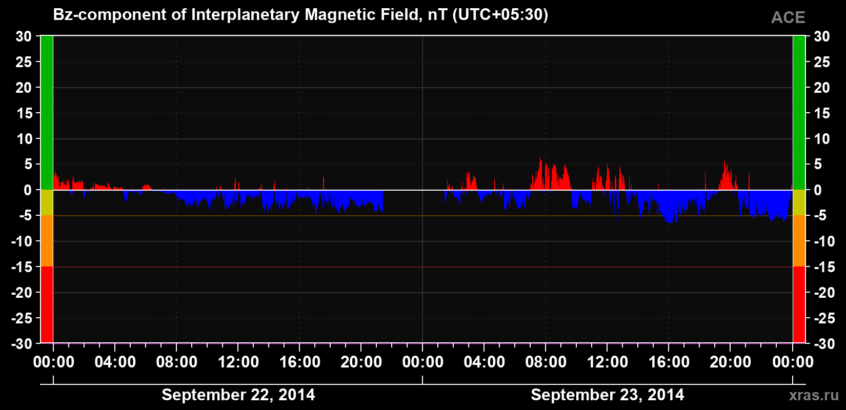 The Bz component of the solar wind magnetic field