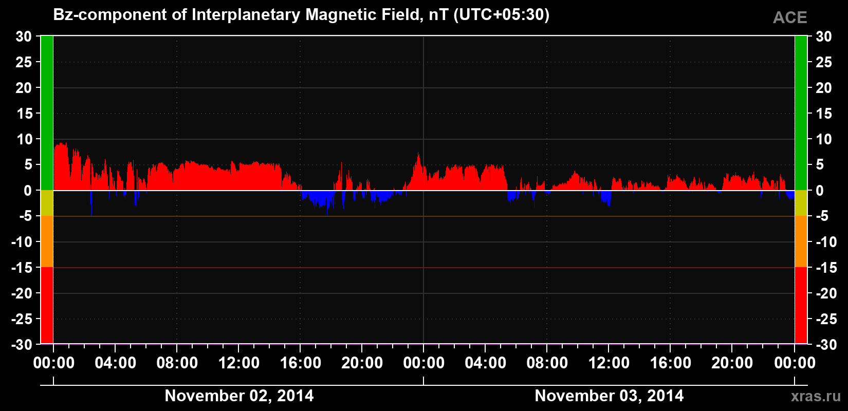 The Bz component of the solar wind magnetic field