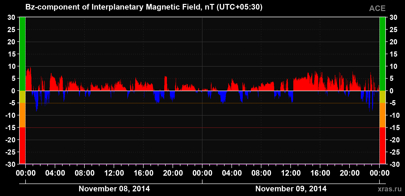 The Bz component of the solar wind magnetic field
