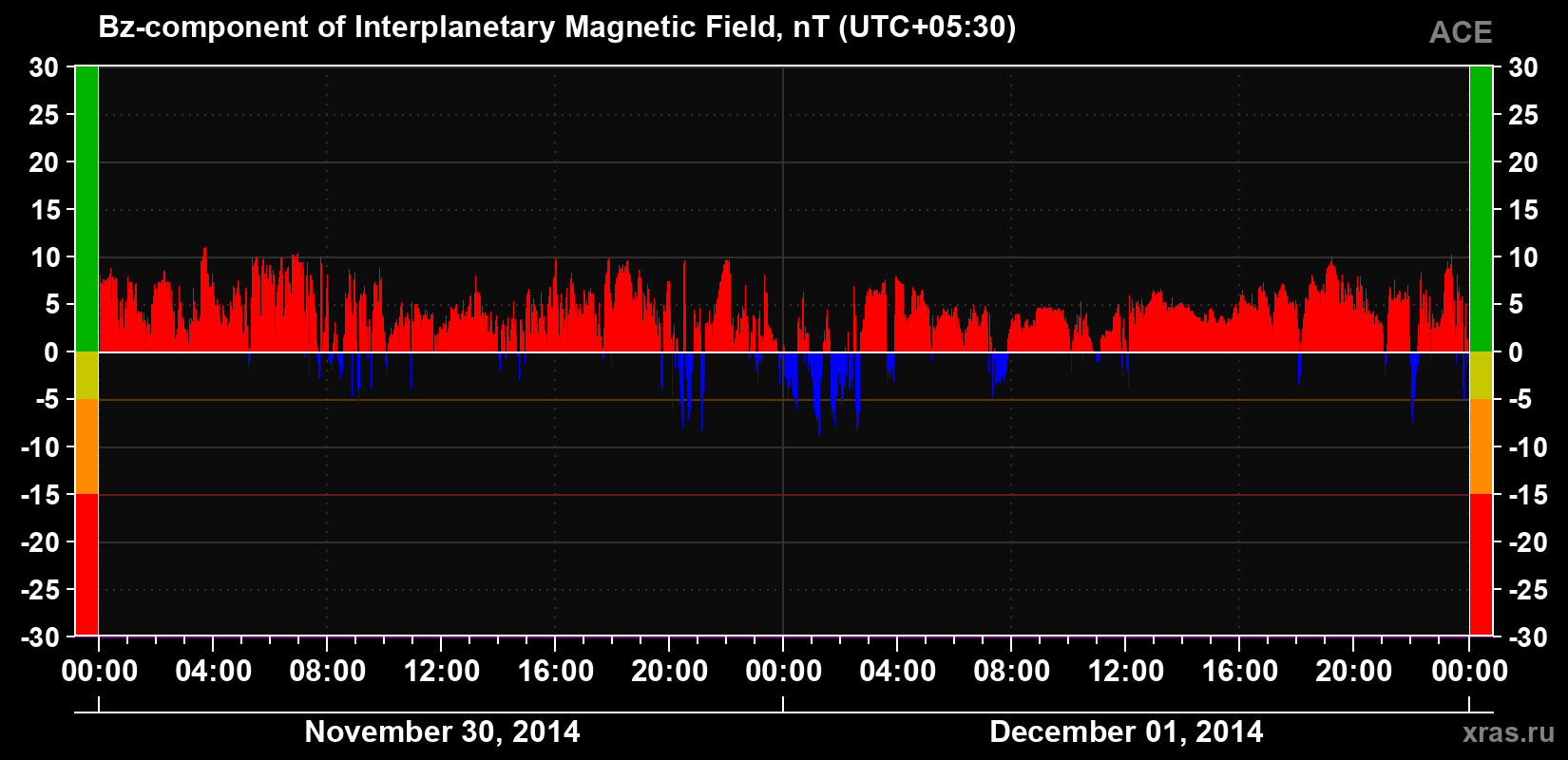 The Bz component of the solar wind magnetic field