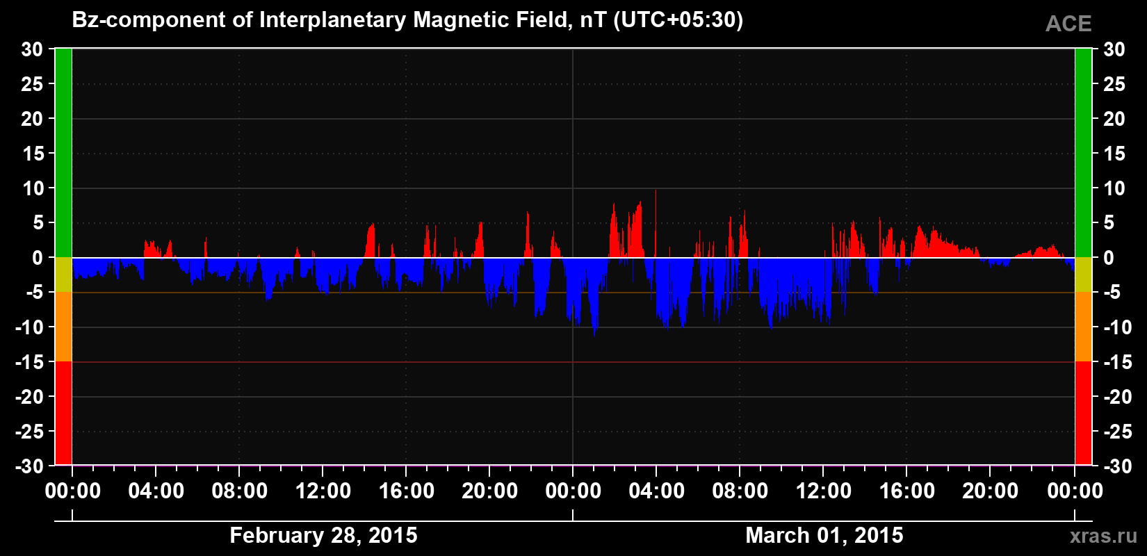The Bz component of the solar wind magnetic field