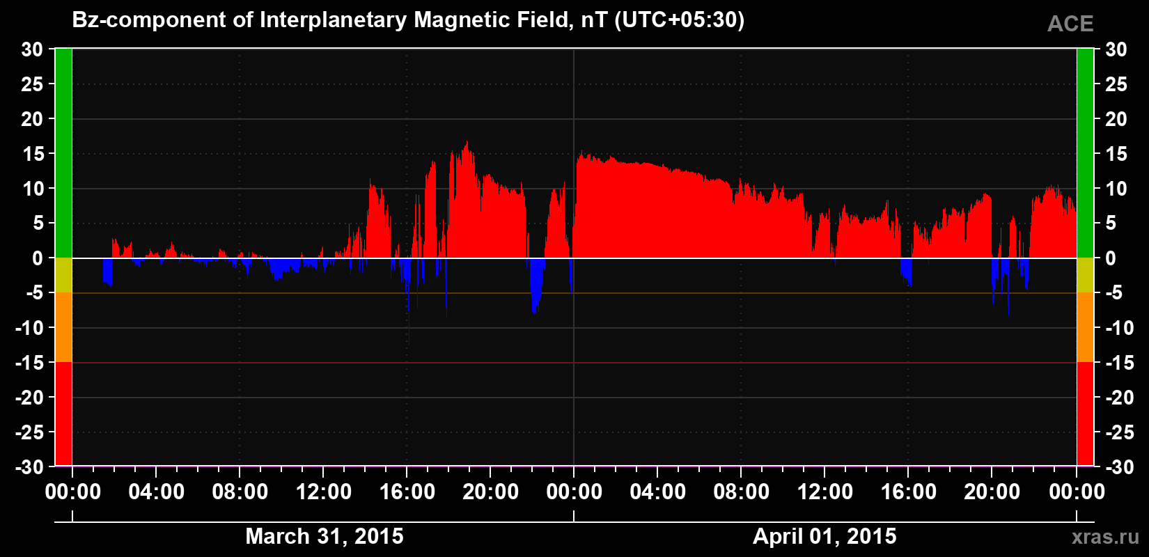The Bz component of the solar wind magnetic field