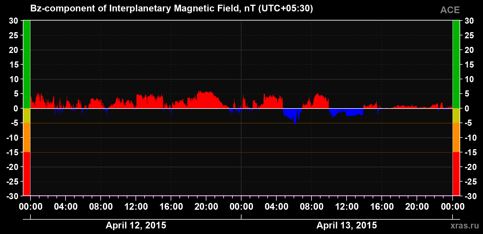 The Bz component of the solar wind magnetic field