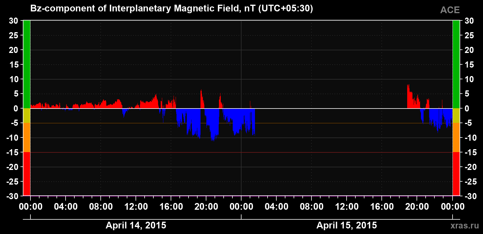 The Bz component of the solar wind magnetic field
