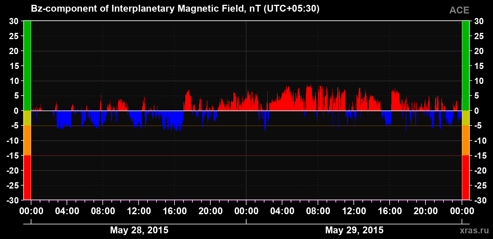 The Bz component of the solar wind magnetic field