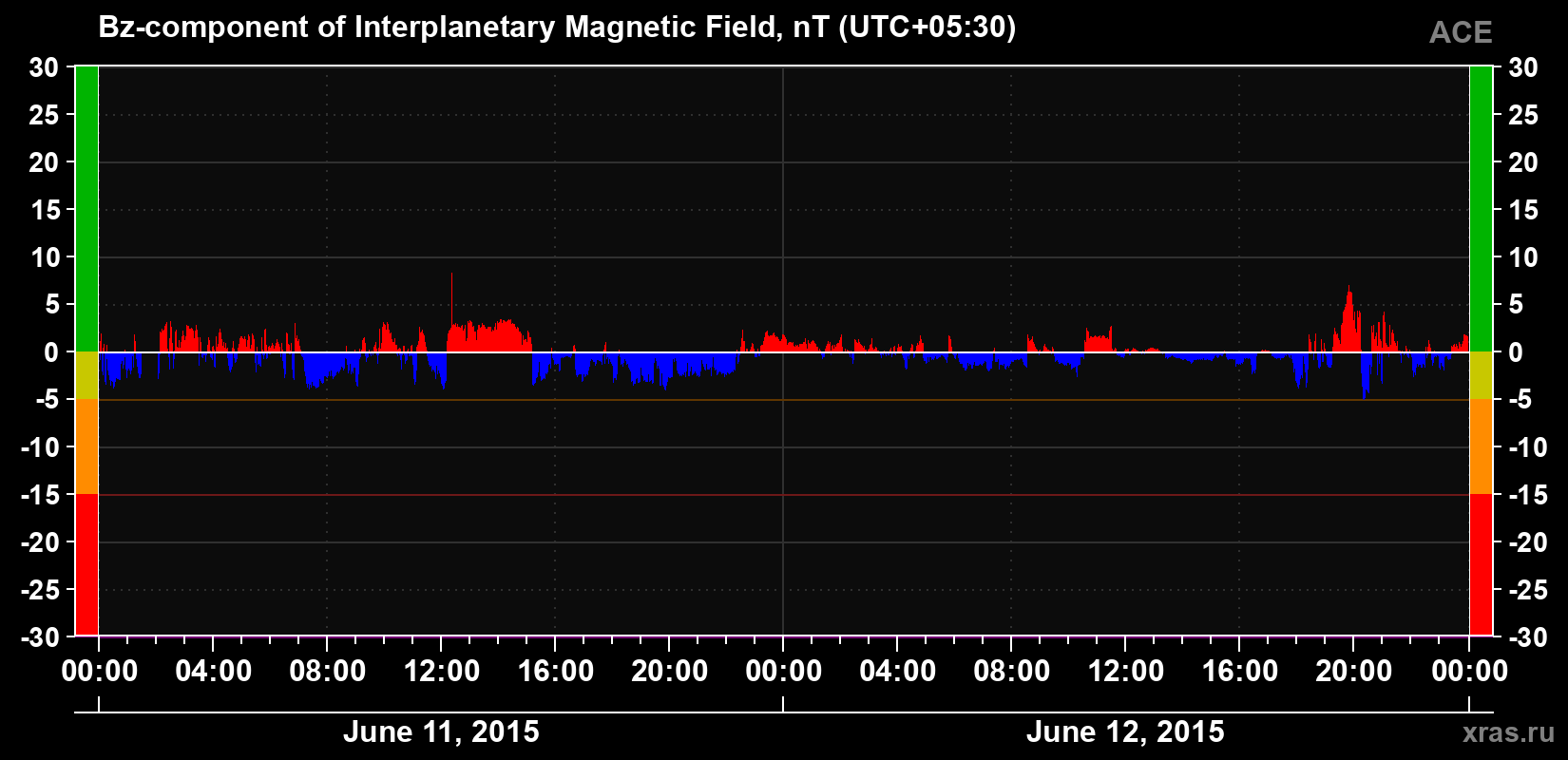 The Bz component of the solar wind magnetic field