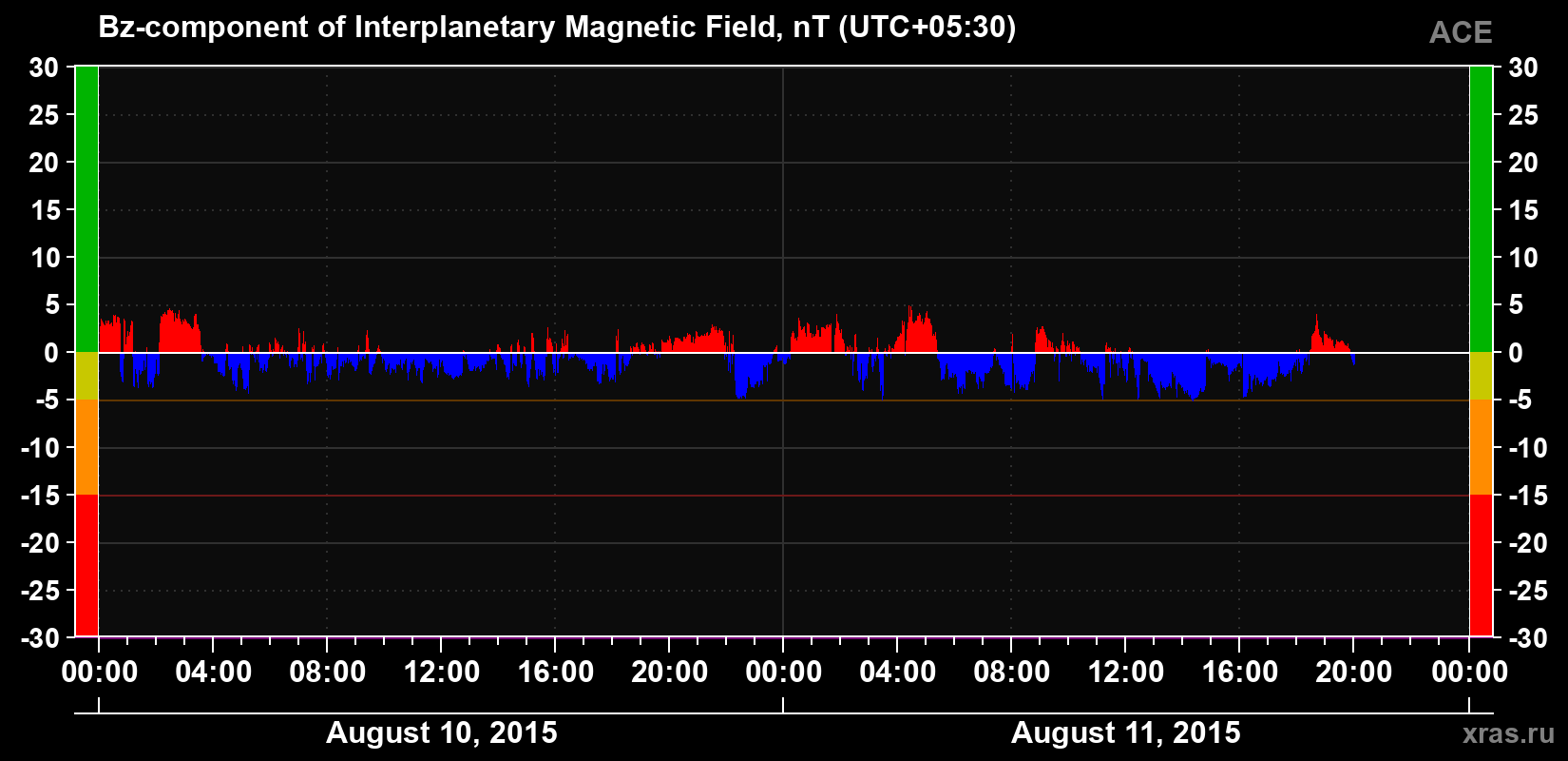 The Bz component of the solar wind magnetic field