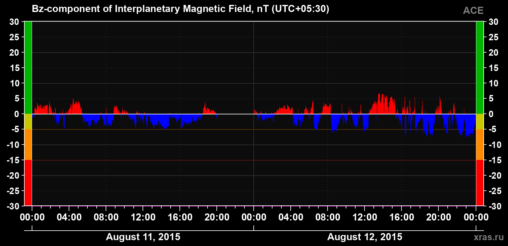 The Bz component of the solar wind magnetic field