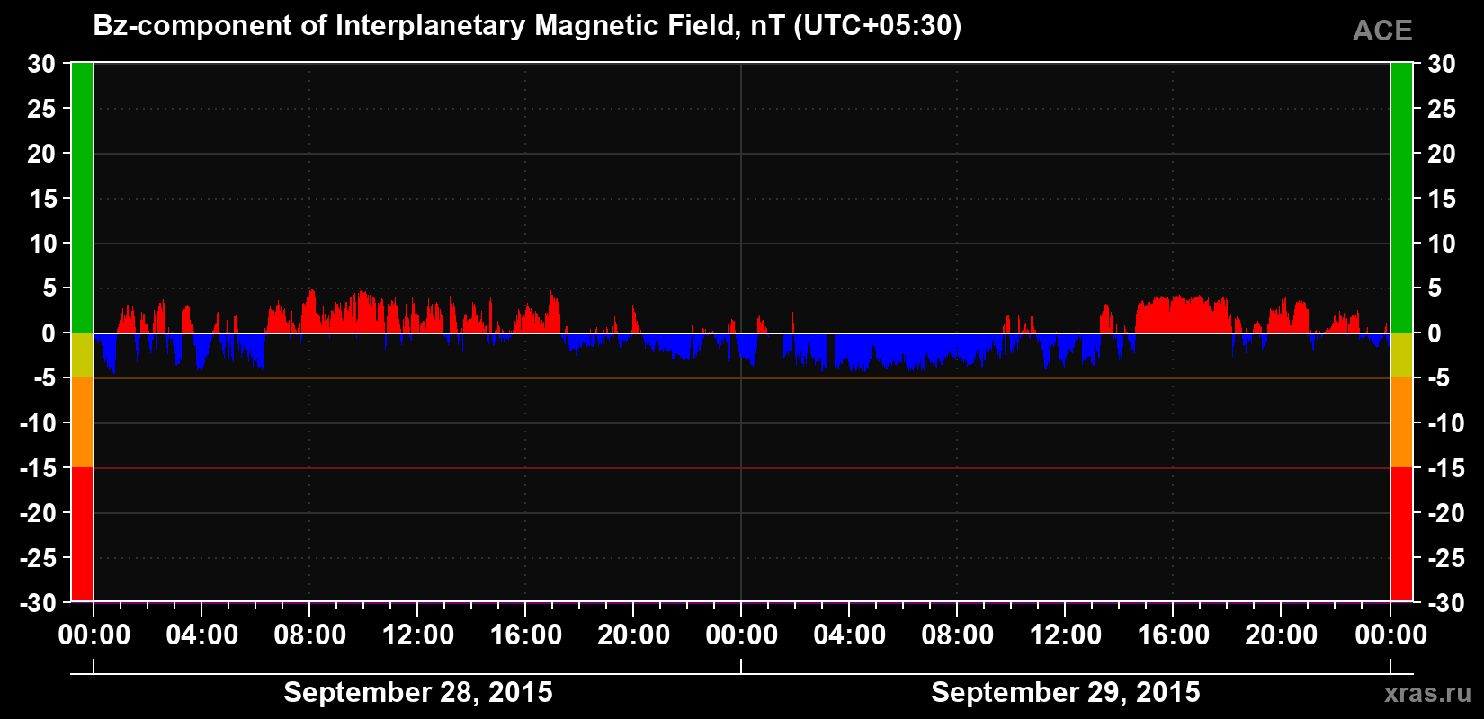 The Bz component of the solar wind magnetic field