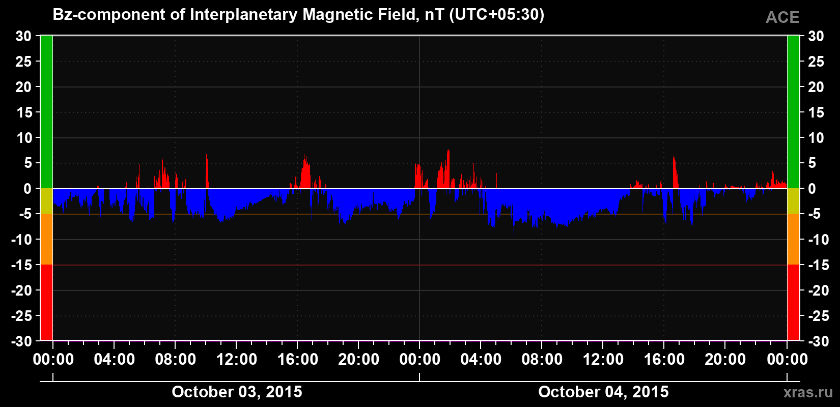 The Bz component of the solar wind magnetic field