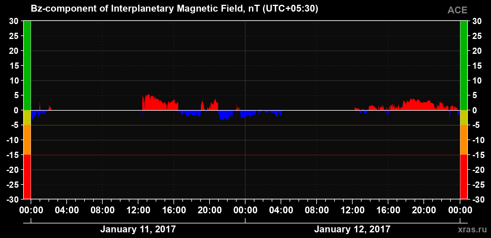 The Bz component of the solar wind magnetic field