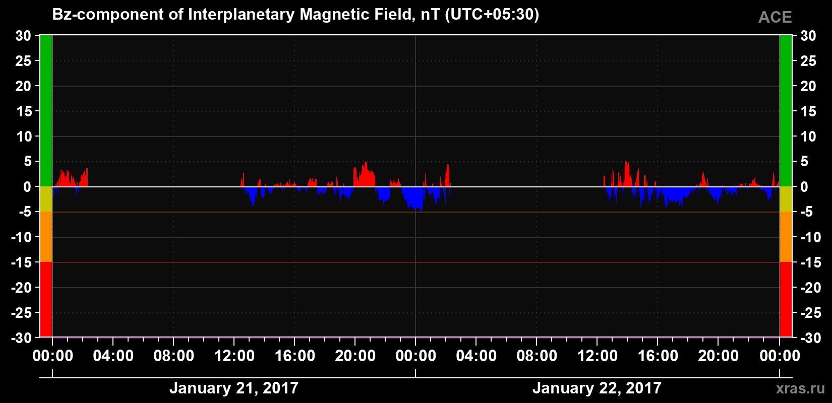 The Bz component of the solar wind magnetic field