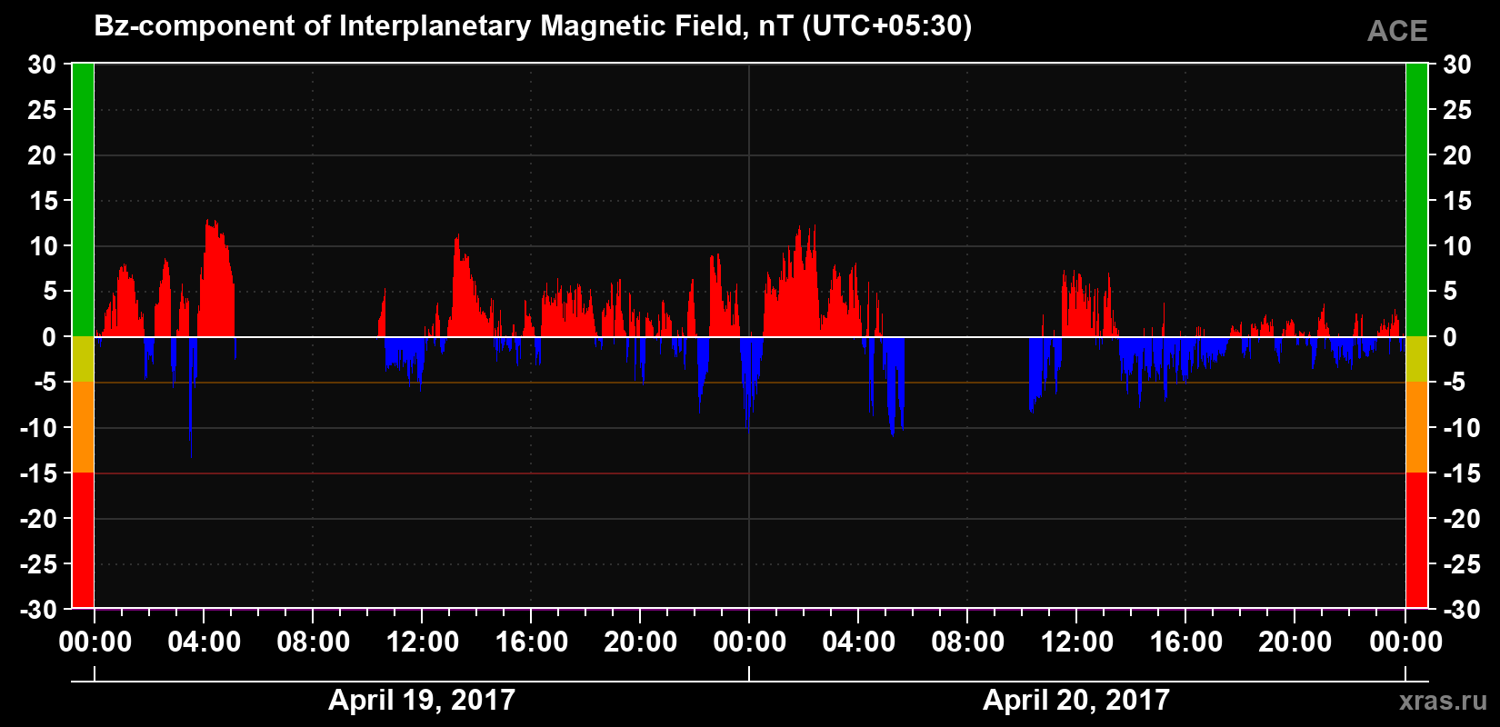 The Bz component of the solar wind magnetic field