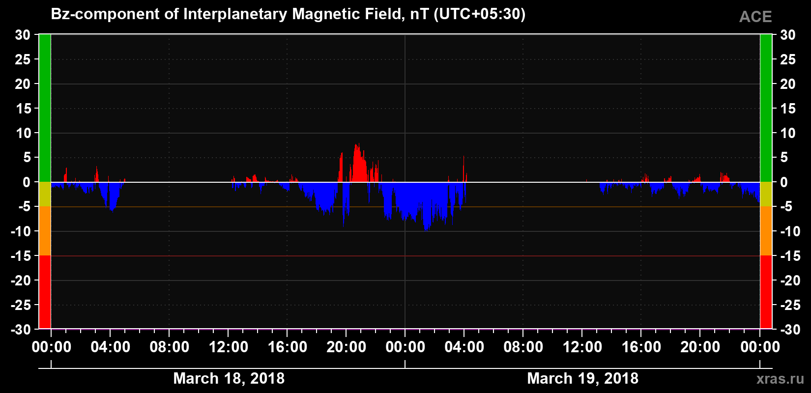 The Bz component of the solar wind magnetic field
