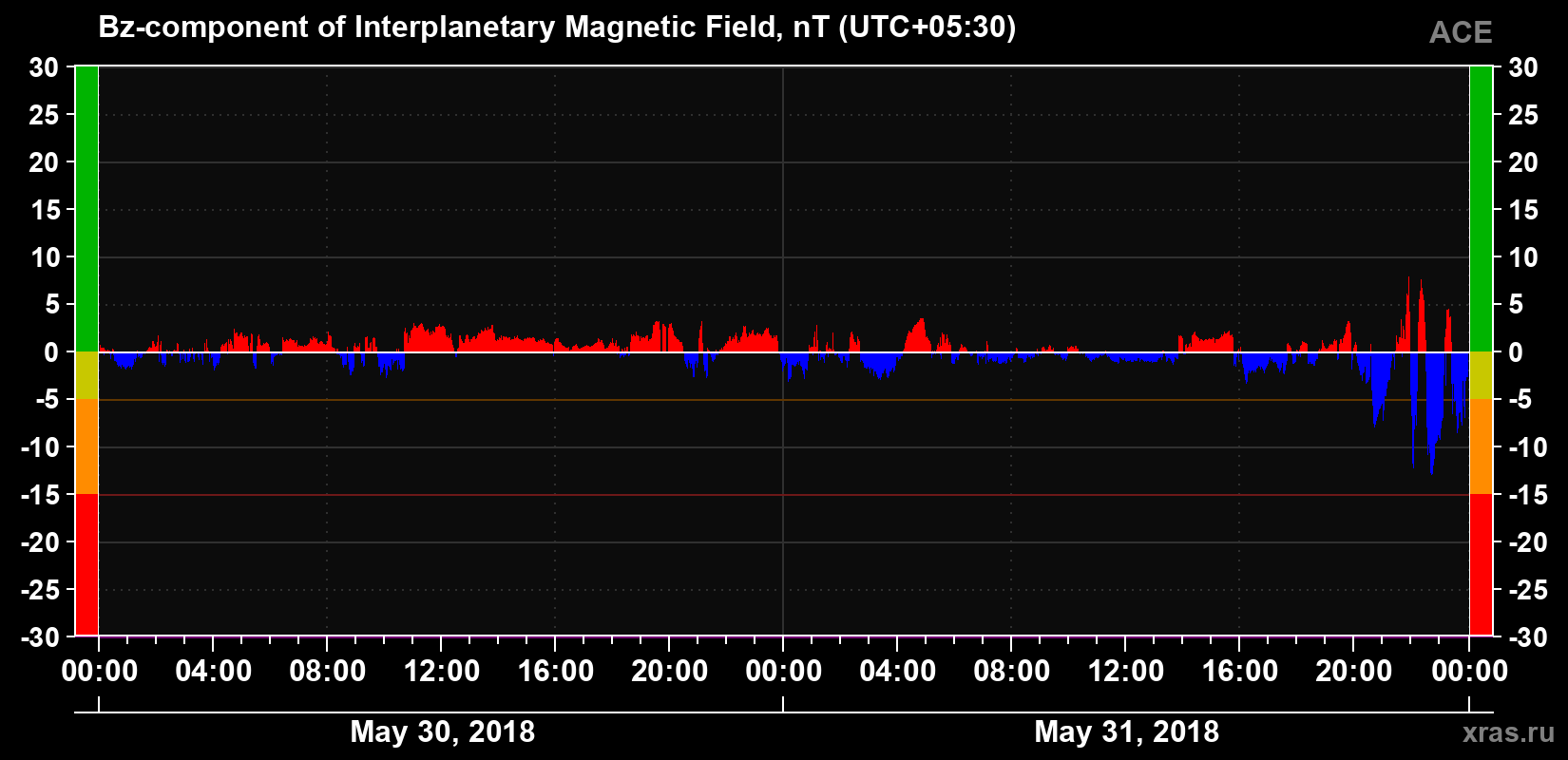 The Bz component of the solar wind magnetic field