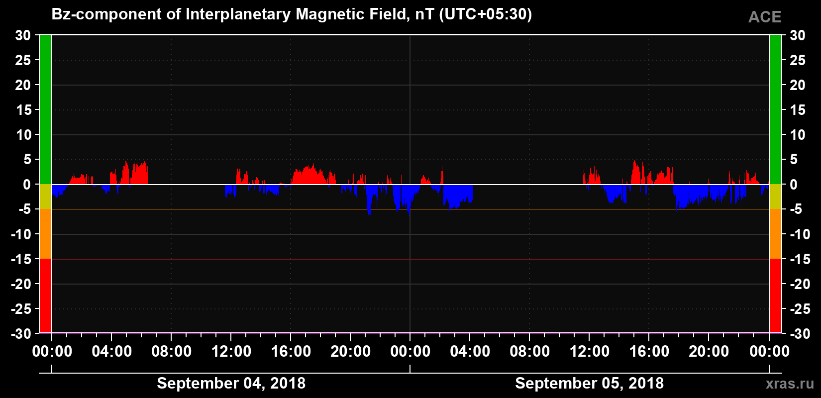 The Bz component of the solar wind magnetic field