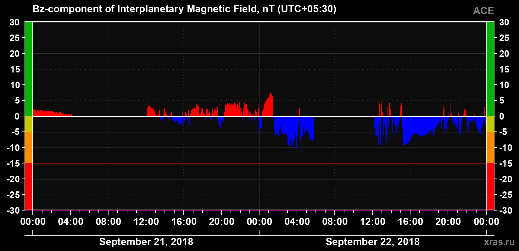 The Bz component of the solar wind magnetic field