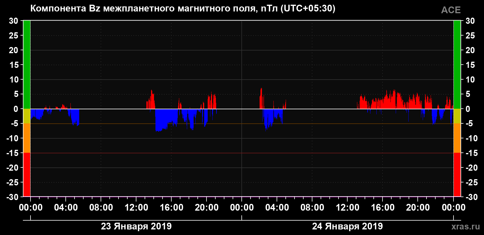 Компонента Bz магнитного поля солнечного ветра