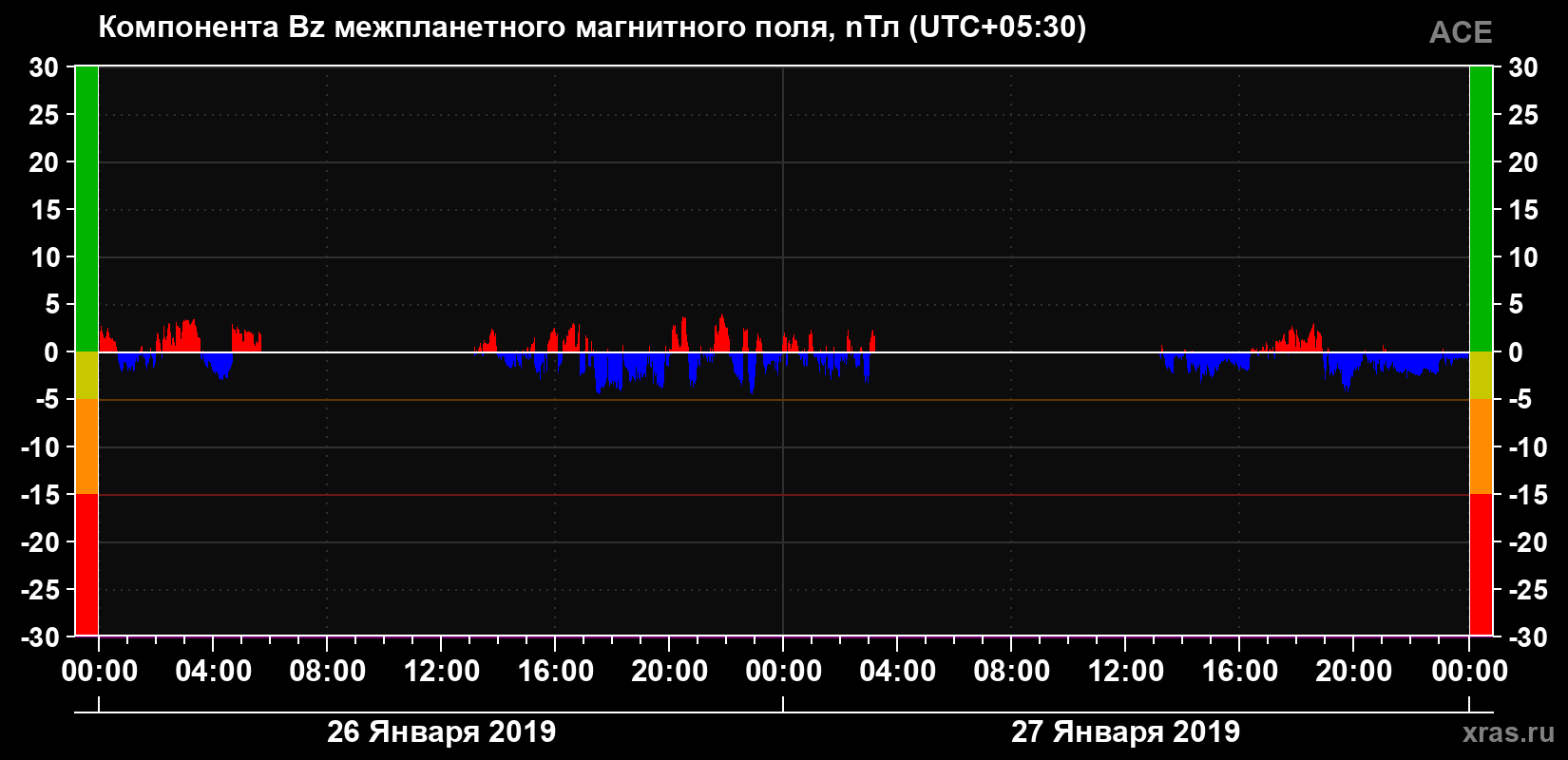 Компонента Bz магнитного поля солнечного ветра