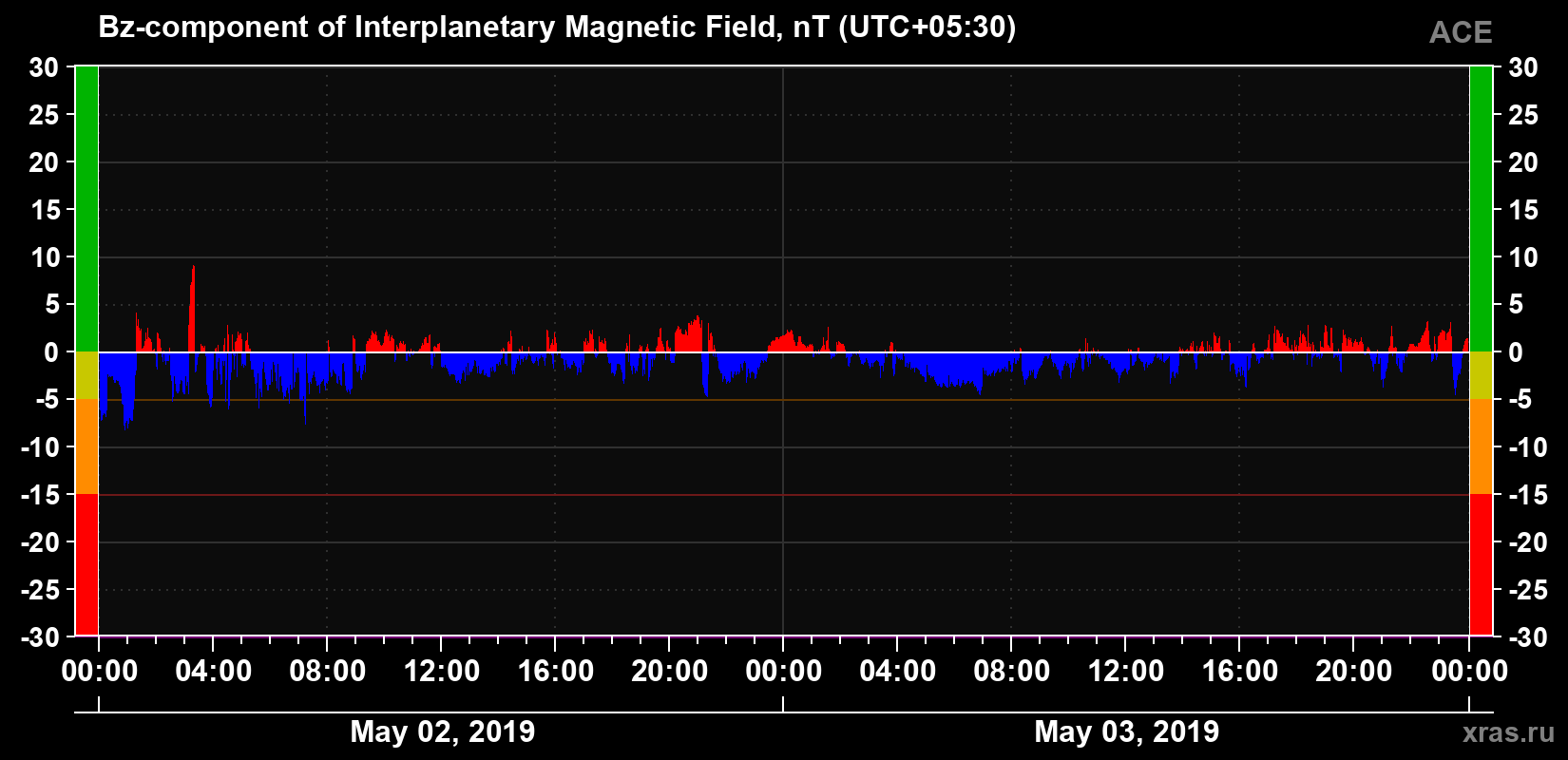 The Bz component of the solar wind magnetic field