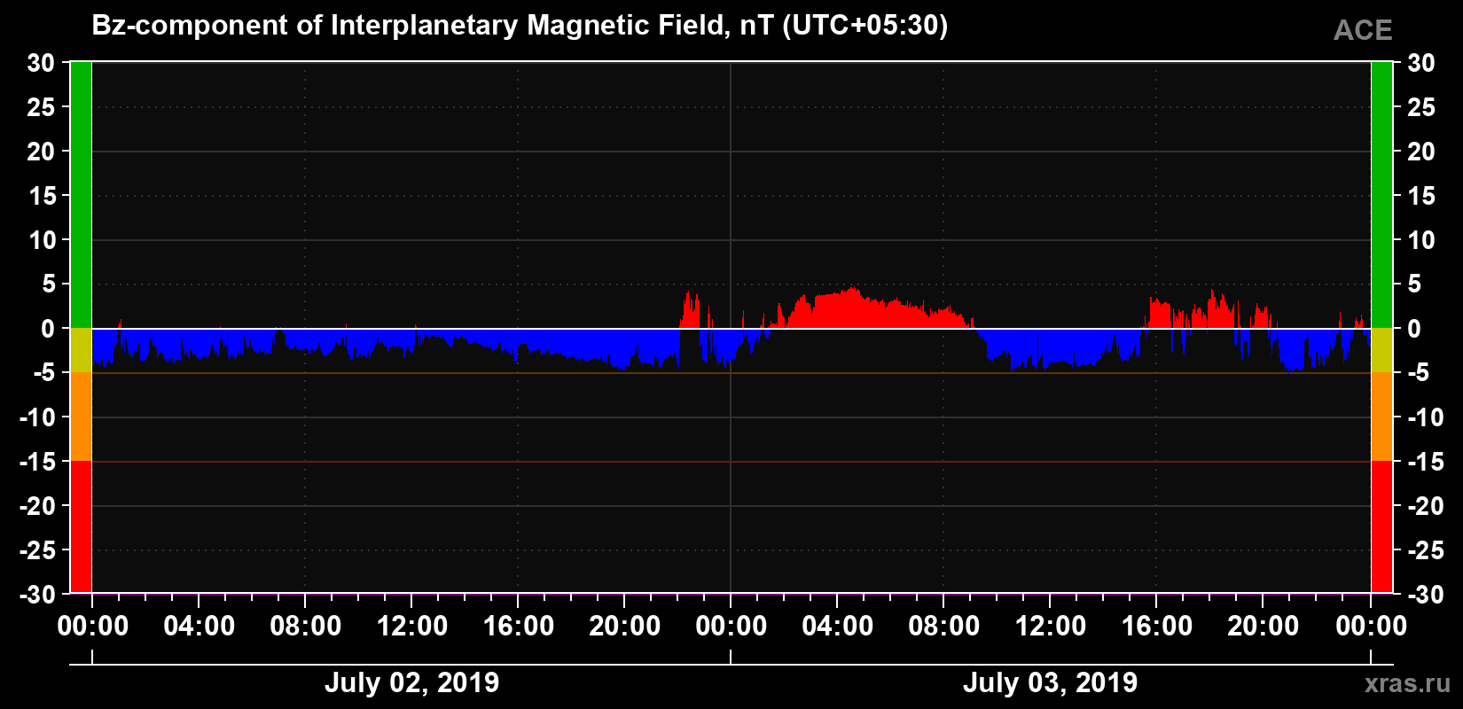 The Bz component of the solar wind magnetic field