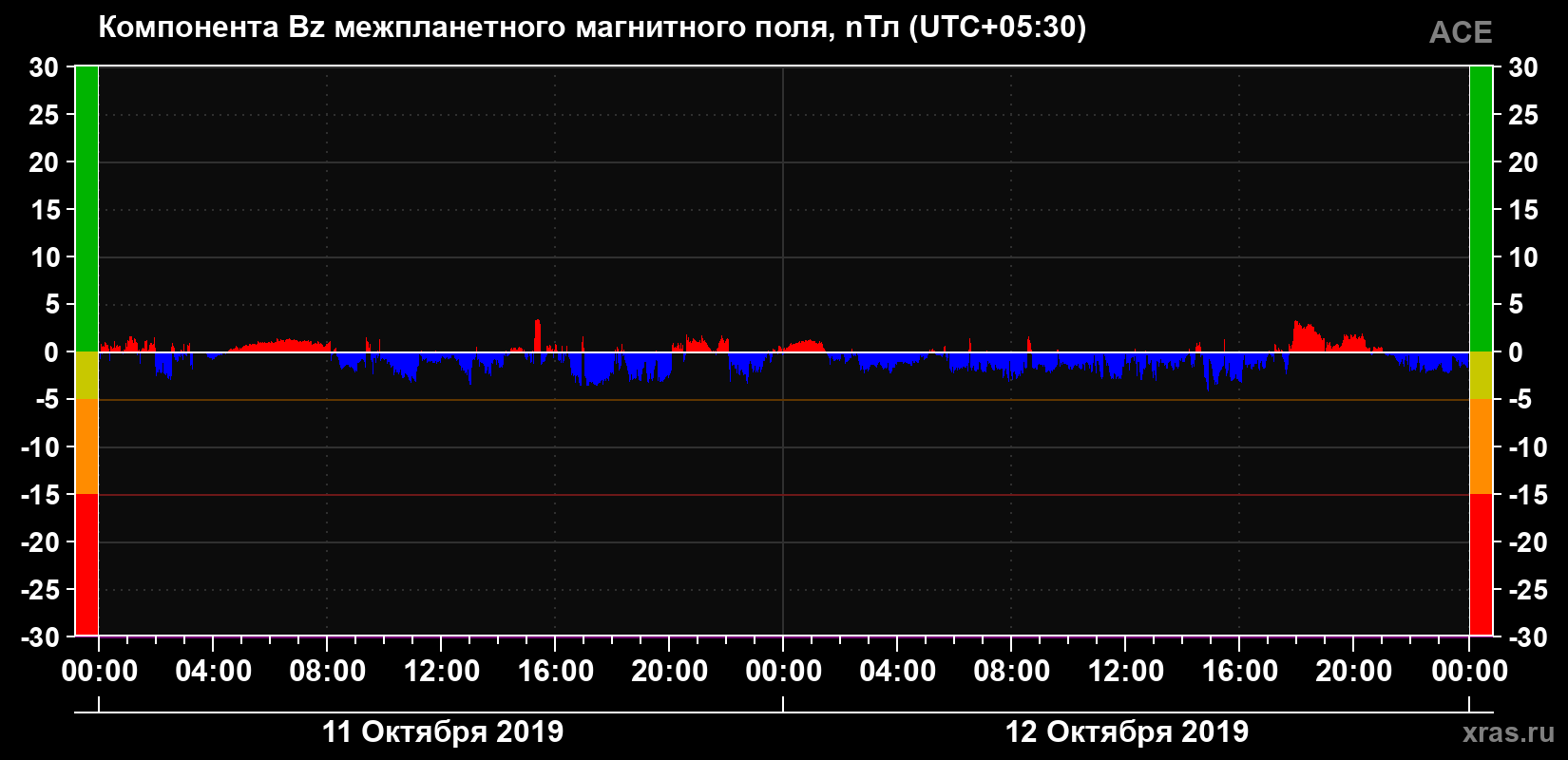 Компонента Bz магнитного поля солнечного ветра