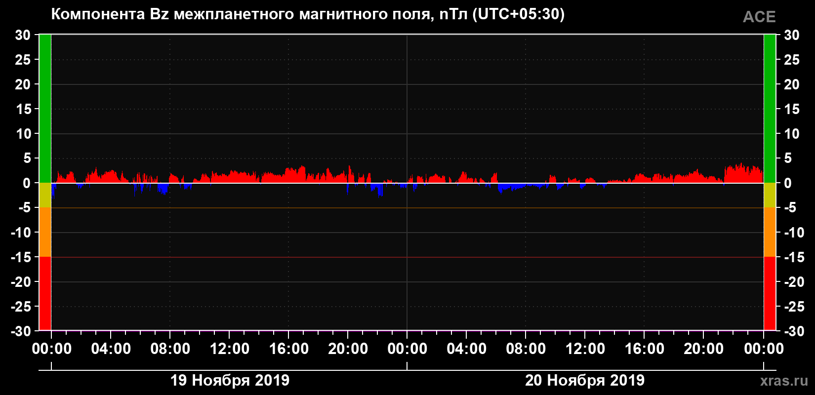 Компонента Bz магнитного поля солнечного ветра